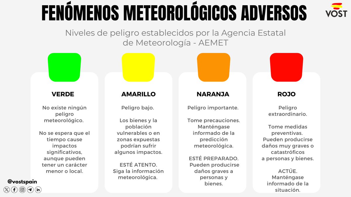 VOSTspain (@vostspain) on Twitter photo #FMA #Autoprotección 
🟢🟡🟠🔴 Estos son los niveles de avisos emitidos por la Agencia Estatal de Meteorología <a href="/AEMET_Esp/">AEMET</a>
❗️Recordamos: AEMET no emite alertas. Emite avisos por meteorología adversa en función de la peligrosidad.
Las alertas son decretadas por <a href="/proteccioncivil/">Protección Civil</a>. #FMA #Autoprotección 
🟢🟡🟠🔴 Estos son los niveles de avisos emitidos por la Agencia Estatal de Meteorología <a href="/AEMET_Esp/">AEMET</a>
❗️Recordamos: AEMET no emite alertas. Emite avisos por meteorología adversa en función de la peligrosidad.
Las alertas son decretadas por <a href="/proteccioncivil/">Protección Civil</a>.