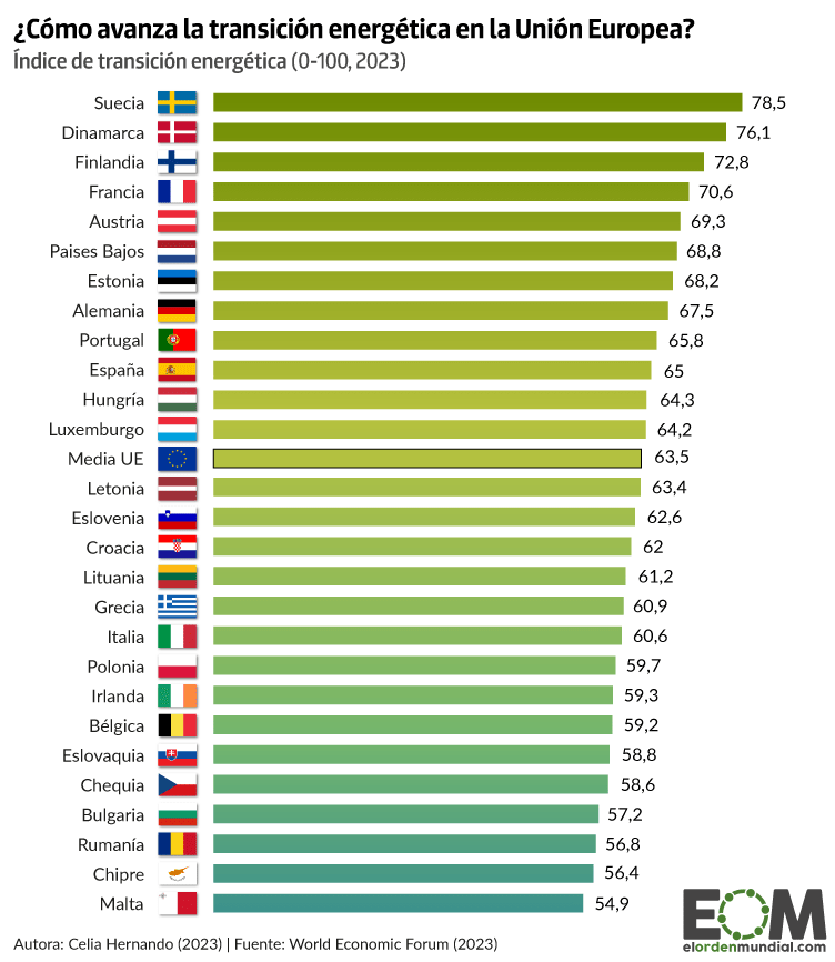 La UE tiene un índice de transición energética muy por encima del resto del mundo: 👉Un 63.3 sobre 100. Sin embargo, las diferencias entre los países de la Unión son muy profundas. Así se reflejan en este gráfico 👇 elordenmundial.com/mapas-y-grafic…