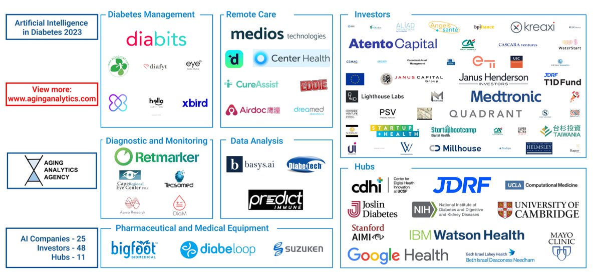AgingAnalytics's tweet photo. Explore the AI in Diabetes platform for comprehensive industry insights, featuring profiles, mindmaps, and databases of 16 companies, 95 investors, and 40 hubs in the field. 

Discover more at https://t.co/C5uVeno8Ca
https://t.co/6JmYBlmIwF

#ai #artificialintelligence #startups https://t.co/eebxUgQahX
