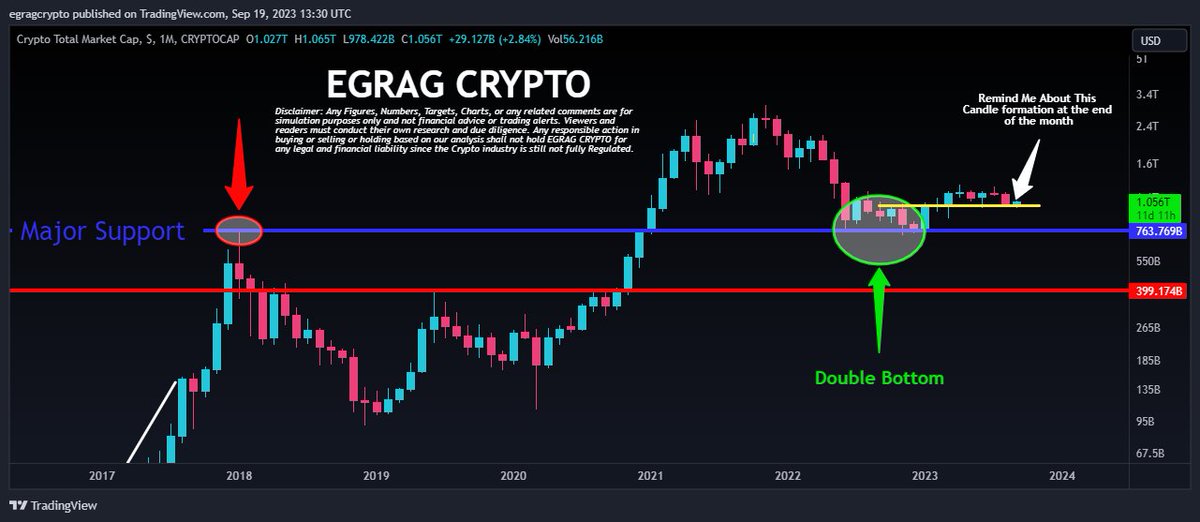 egragcrypto's tweet photo. #Crypto Total Market Cap - REMINDER:

Remind Me About This  Monthly Candle formation at the end of the month. https://t.co/toybwJg8er