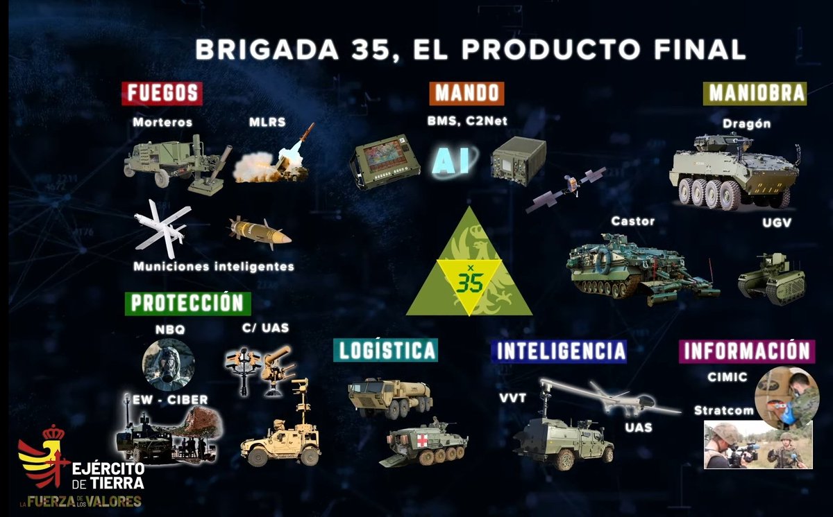 EJÉRCITO 2035: Resumen de las claves del último vídeo del Ejército de Tierra sobre el conceto Fuerza 35 🇪🇦
3 pilares y un producto final: 'Brigada 35'
#Ejercito2035 @EjercitoTierra 
🧵(1/7)