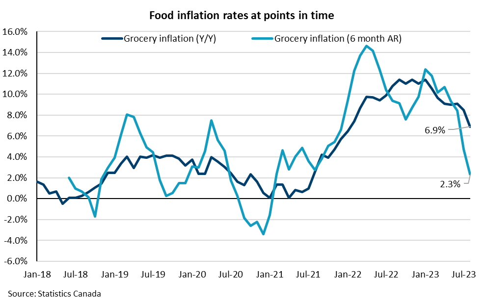 Grocery food inflation trending in right direction. Today's CPI report shows 6.9% increase Y/Y, lowest since January 2022. The 6 month annualized rate is 2.3%, indicating a better trend in the last few months.

(1/2)