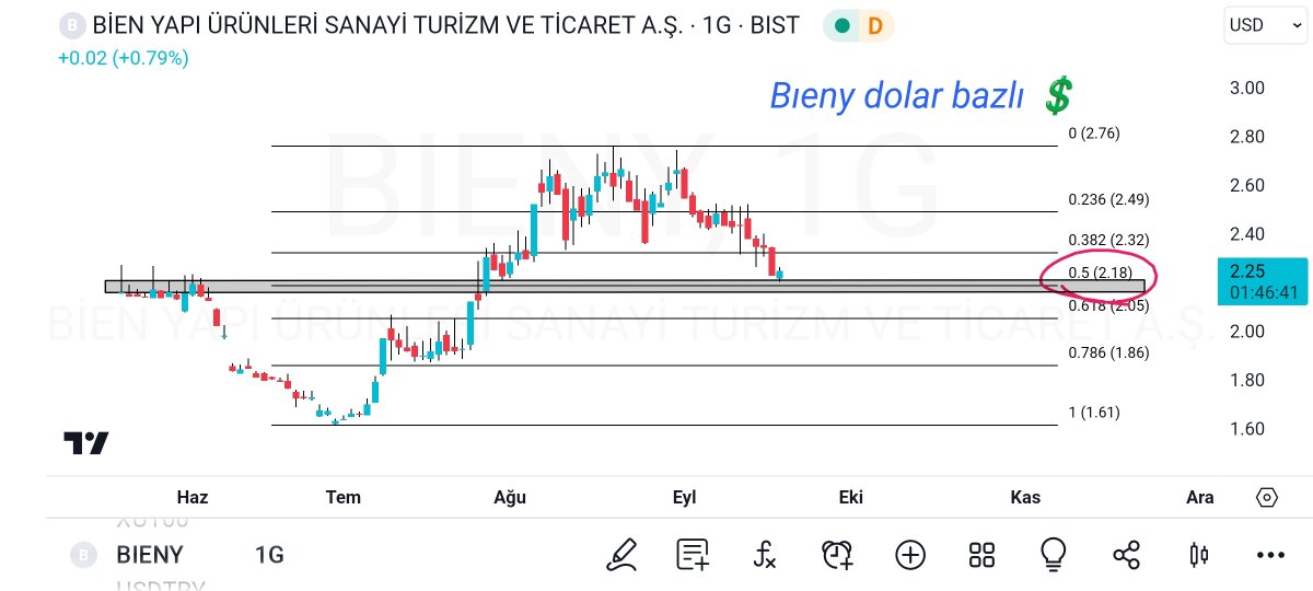 sodira90's tweet photo. #bıeny dolar bazlı hem arz fiyatına geldi hem de 0.5 düzeltme seviyesine dokundu bugun.. 2. Graifik şaka amaçlıdır dönsün artık diye 😀😀 #denge #DOHOL #tpras #gesan #otkar #alcar #brsan #rtalb #anfen #genıl #GWIND #goknr #psgyo #PRDGS #PASEU #PENTA #brlsm #bist100 https://t.co/FJPiTHm6EU