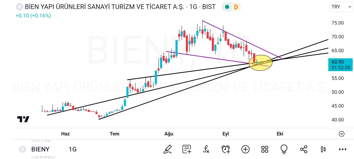 sodira90's tweet photo. #bıeny dolar bazlı hem arz fiyatına geldi hem de 0.5 düzeltme seviyesine dokundu bugun.. 2. Graifik şaka amaçlıdır dönsün artık diye 😀😀 #denge #DOHOL #tpras #gesan #otkar #alcar #brsan #rtalb #anfen #genıl #GWIND #goknr #psgyo #PRDGS #PASEU #PENTA #brlsm #bist100 https://t.co/FJPiTHm6EU