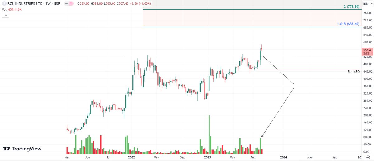 EngineerTradeHQ's tweet photo. Ganesh Chaturthi Special.

Chart -> BCL Industry Weekly

All time high breakout in BCL Industry, with volume pop ups.

Good for medium term. 

CMP: 557
Good Range To Buy: 500 to 550
Targets: 680, 780
SL: 450 Weekly Close

#GaneshChaturthi2023 #StockMarket #StockMarketindia https://t.co/8ioTPGJRNH