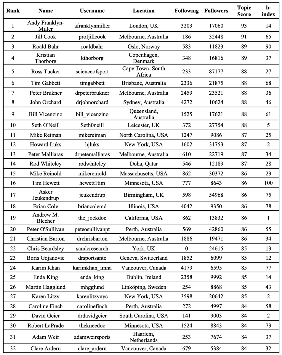 The top sports medicine influencers on X (formerly Twitter)
tandfonline.com/doi/suppl/10.1…