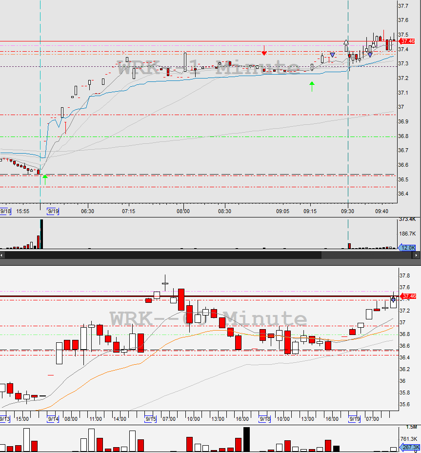 aranylevi's tweet photo. Westrock gapped up with a nice extension and some 60m shooting stars, so I decided to try a short on it. The first attempt was valid, I just took some nasty slippage. The second I should not have taken.๐
#bbtfamily #daytrading #stocks #pinpoints https://t.co/hI7nxcxZs2