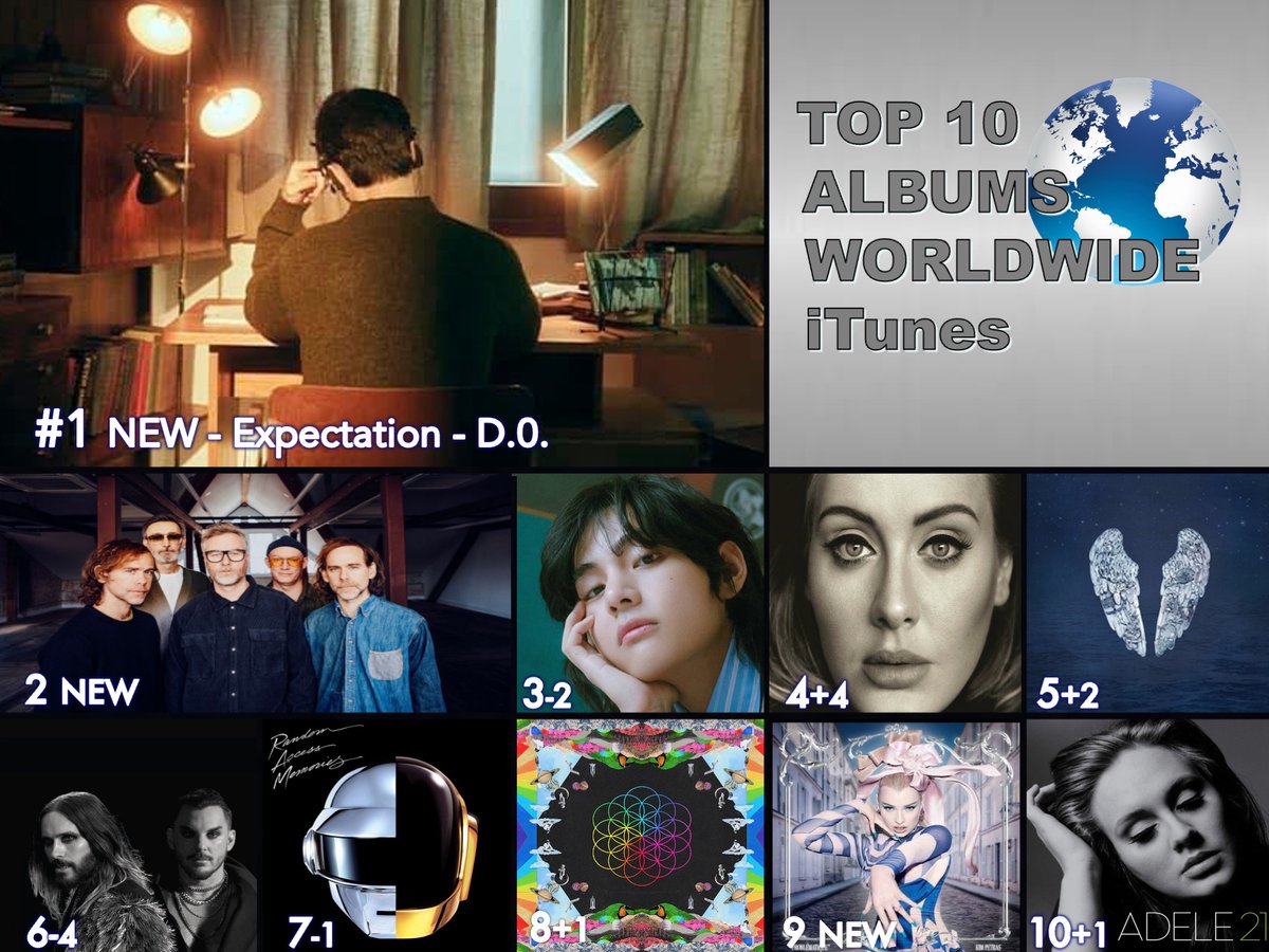 🔝 🔟 ALBUMS ON WORLDWIDE ITUNES
1⃣Expectation - The 2nd Mini Album - #DO D.O. (#EXO)
2⃣Laugh Track - #TheNational
3⃣Layover - #V
4⃣25 - #Adele
5⃣Ghost Stories - #Coldplay
6⃣It’s The End Of The World But It’s A Beautiful Day - #THIRTYSECONDSTOMARS
7⃣ Random Access Memories -