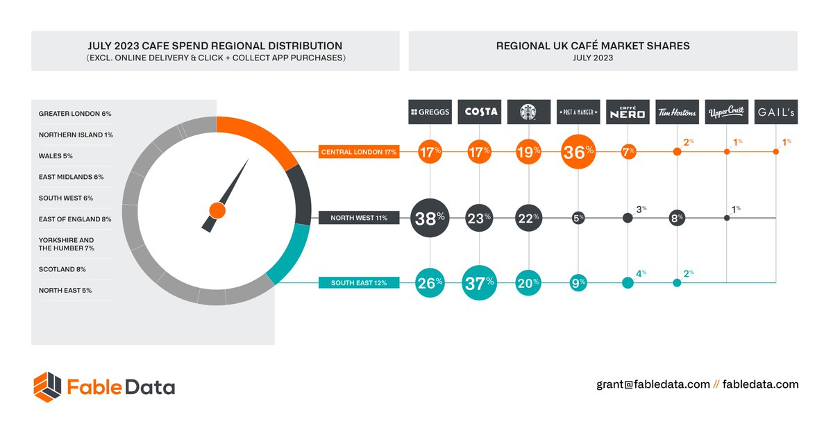 fable_data's tweet image. Top café spend regions: Central London, North West, South East. Leaders: 
Pret (36%),  
Greggs (38%),  
Costa (37%).  
Starbucks at 20%.  
Big 4 = 90% total spend. 
Explore more: 👉bit.ly/3EvPvOA 
#FableInAction #ConsumerBehavior #MarketResearch #CafeSpend