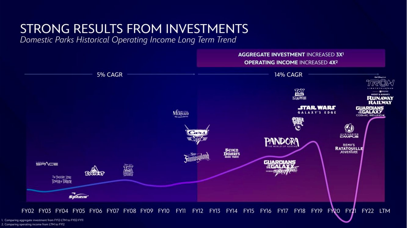 Destinations Disney : Doublement des investissements sur 10 ans F6ZJgODbEAAlU8R?format=jpg&name=large