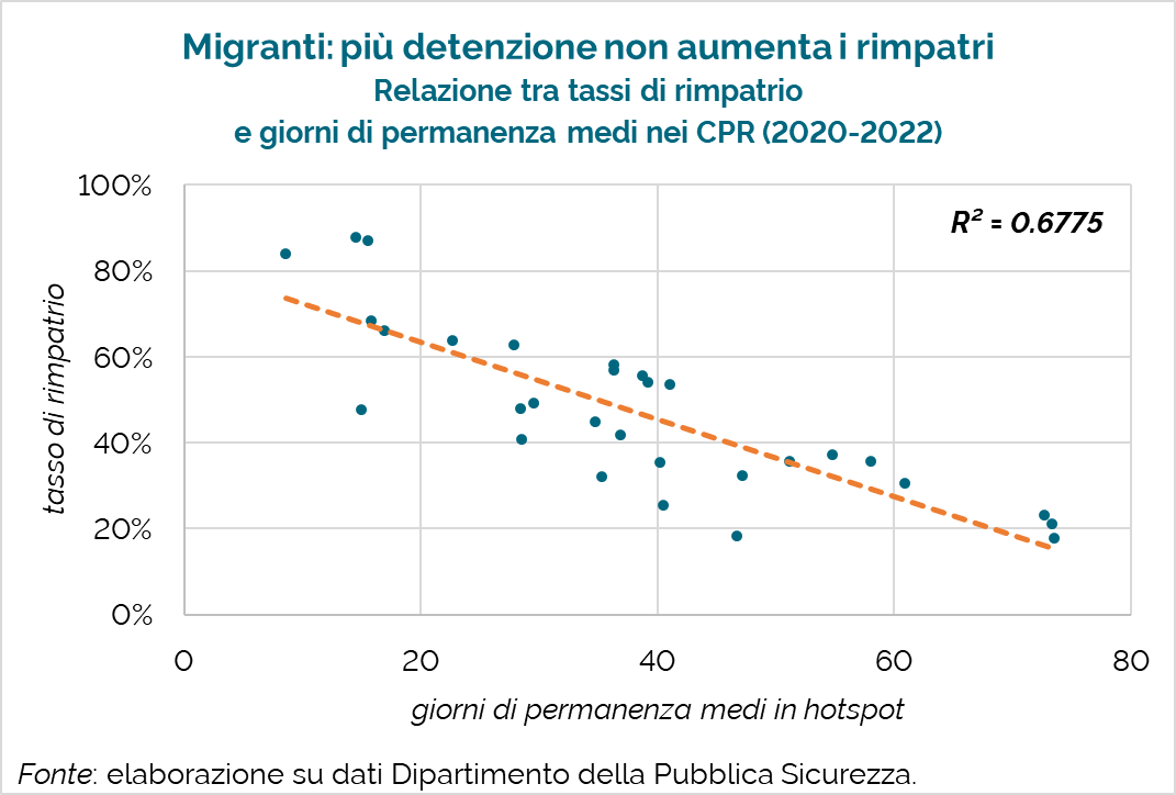 ⛔️🇮🇹  No, aumentare i tempi di permanenza nei centri non fa aumentare i rimpatri di #migranti irregolari.

La relazione tra tassi di rimpatrio e tempo di permanenza nei CPR è inversa.

Maggior repressione porta solo a maggior sovraffollamento e a maggiori sofferenze.