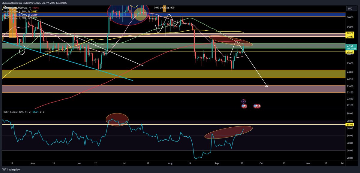 LifeNCrypto1's tweet photo. #BTC #USD 
🦅We got that move up, but not pre cpi, but post cpi, recalim of 27.5/27.6k is crucial if we want to move higher, otherwise a hawkish Fed tomorow can send us strong down, but if Powell talks as allways in riddles we gona continue sideways in 25-30k range.🦅 https://t.co/UoFwbaSAtJ