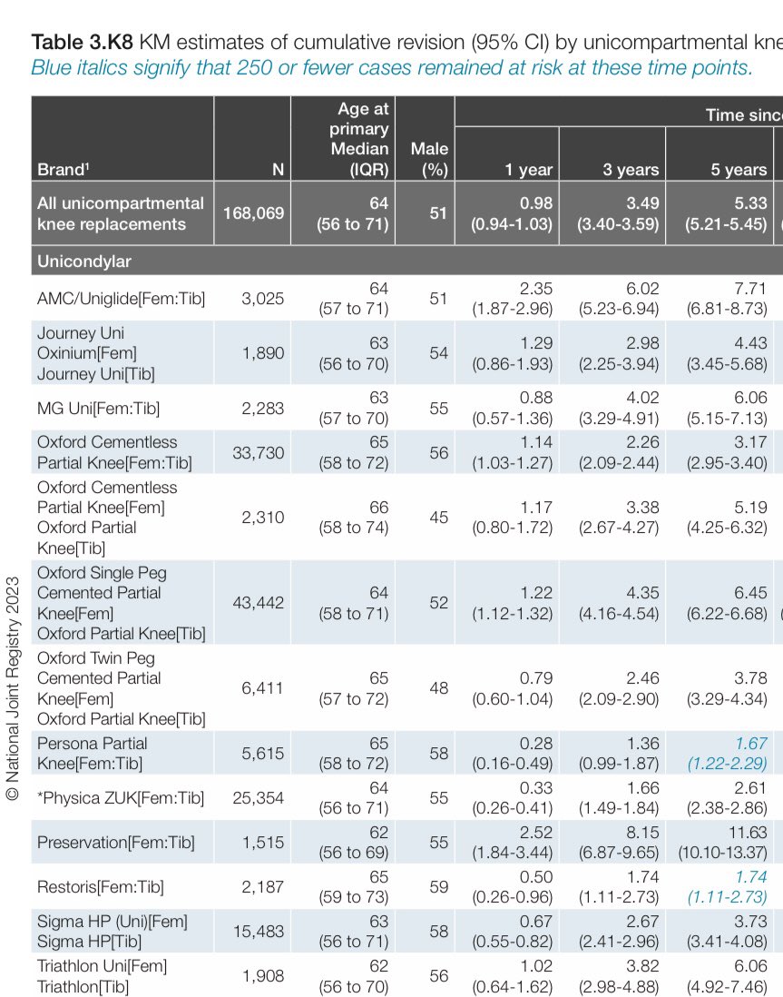 Exemplary performance at 5 yrs for Persona Partial Knee (PPK) in the NJR 20th Annual Report - 1.67%  cumulative revision rate
Best in class, better than most TKAs, approx. half the revision rate of the latest ‘Oxford’ and demonstrating no need for robotic-assistance.