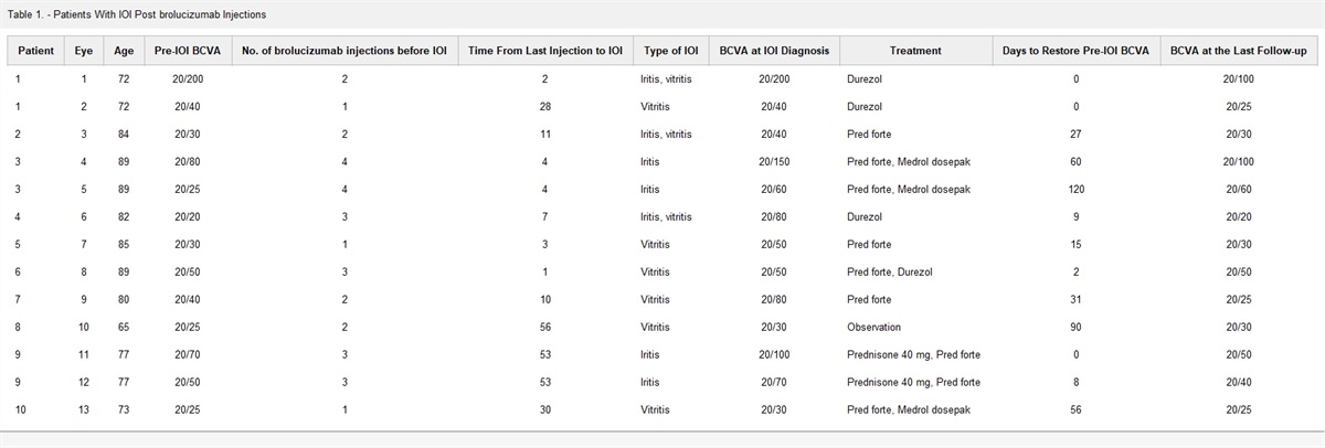 Ophthopedia Update: INTRAOCULAR INFLAMMATION INCIDENCE AFTER INTRAVITREAL BROLUCIZUMAB INJECTION FOR EXUDATIVE AGE-RELATED MACULAR DEGENERATION #Ophthotwitter #Ophthalmology #Retina dlvr.it/SwKmyS