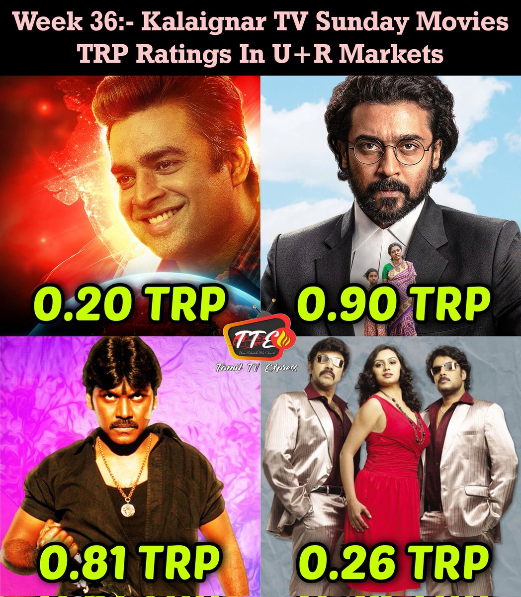 TamilTvExpress's tweet image. Week 36:- #KalaignarTV Sunday Movies TRP Ratings In U+R Markets 

#Rocketry -- 0.20
#JaiBhim -- 0.90
#Muni -- 0.81
#GuruSishyan -- 0.26

#Madhavan #Suriya #RaghavaLawrence #Sathyaraj #Kanguva #Chandramukhi2