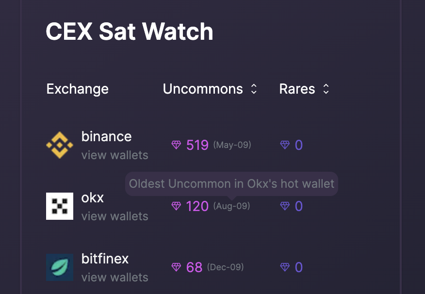 RabbiGains's tweet photo. Couple updates rolled out this morning to the @LumisatApp CEX Sat Watch.

1⃣ You can now scan a CEX's hot wallet using Sat Vision by clicking the 'View Wallets' link.

2⃣ Added additional data to view the oldest Uncommon Sat in a hot wallet. (s/o @const_quary for the suggestion) https://t.co/p5LZpjjtWg