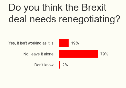 edwinhayward's tweet photo. Express poll badly in need of more input...

Link below takes you directly to the poll, bypassing the Express website. (So their advertisers won't benefit.) You don't need to submit an email address.

Please share this after you've voted. Thanks.
https://t.co/Qrk1DKfeKl https://t.co/bFI951SV5E