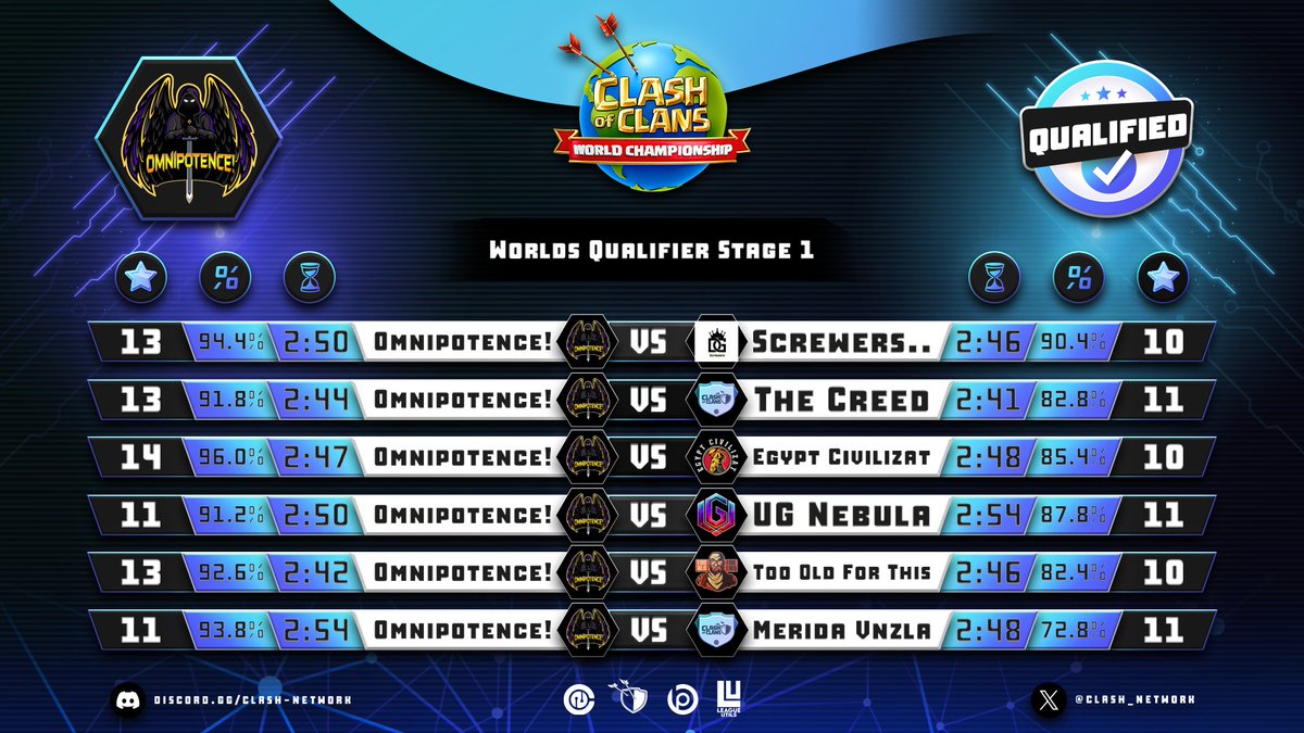 Omnipotence! (@omnipotence_coc) on Twitter photo After 10 more or less intense days of the ladder, we finished 25th with 36 played matchesπ
We are qualified for Stage 2 and looking forward to Saturday ππ€
GGs to all teams that we faced π«‘
Thanks to <a href="/Clash_Network/">Competitive Clash Network</a> for the great graphic with our highlights π After 10 more or less intense days of the ladder, we finished 25th with 36 played matchesπ
We are qualified for Stage 2 and looking forward to Saturday ππ€
GGs to all teams that we faced π«‘
Thanks to <a href="/Clash_Network/">Competitive Clash Network</a> for the great graphic with our highlights π