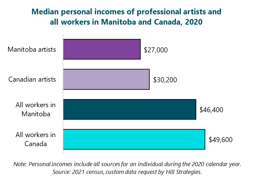 Over 5,000 professional #artists reside in Manitoba, which has the highest proportion of #Indigenous artists among the provinces. Many more facts are in my #statsinsights profile, sponsored by @mbartscouncil , at statsinsights.hillstrategies.com/p/professional… @Creative__MB @MBFilmMusic @MB4Arts