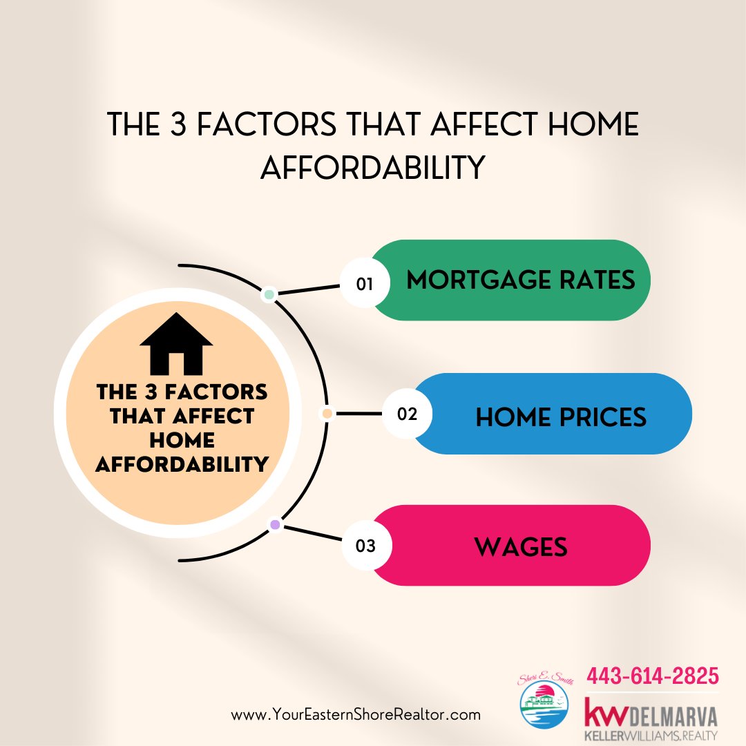 SheriESmith3's tweet photo. The Factors that Affect Home Affordability https://t.co/SqLw8FXrIU