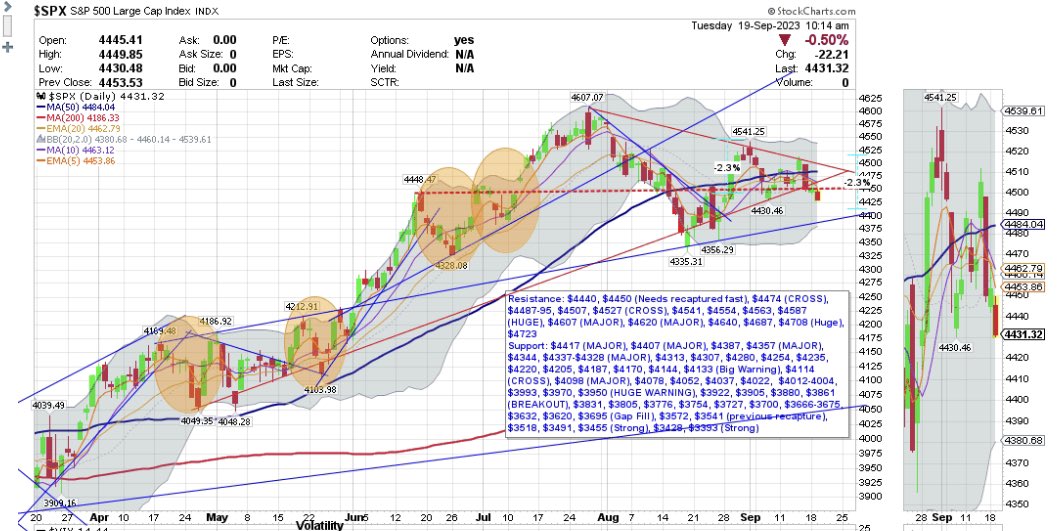 $SPX lines and levels. $SPX $4450 was lost and the market didn’t like that. Support $4417 is a big one!
