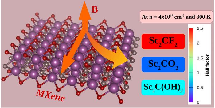 AZoNano's tweet image. Scientists Can Now Measure the Molecular Distribution of MXene
buff.ly/3EJVjnP 

#MXene #Nanomaterials #Nanomaterial #2DMaterials