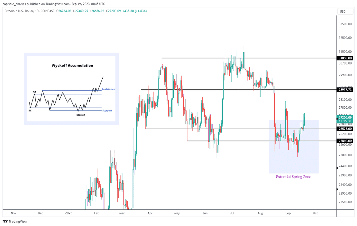 caprioleio's tweet image. Wyckoff schematic shared a couple weeks ago continues to play out for Bitcoin, spring zone has gained further weight with the $26K failed breakdown. 
Discussed again here: capriole.com/update-5