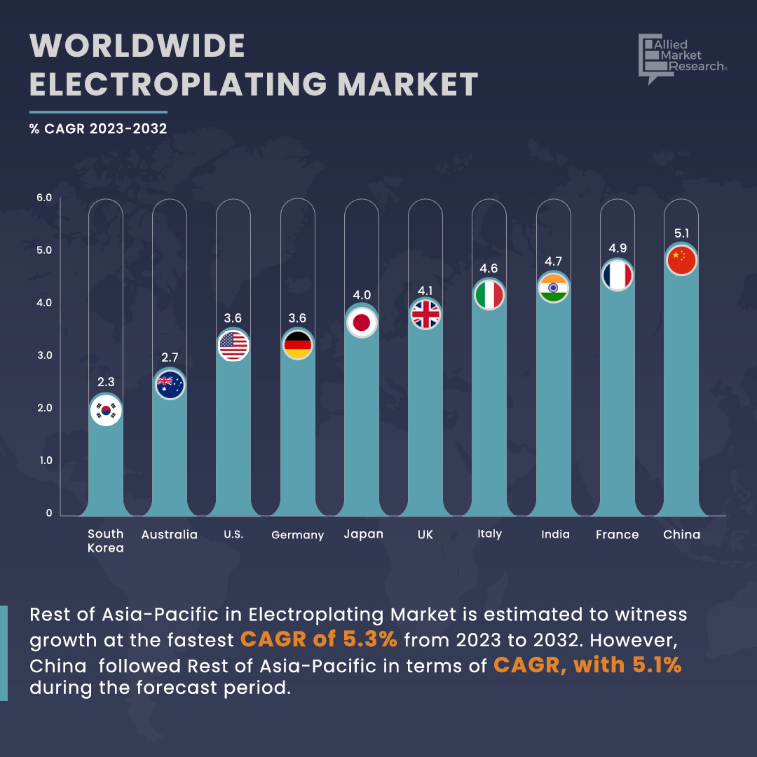 allied_market's tweet photo. Electroplating Market CAGR Forecast!
🇨🇳China 5.1%
🇫🇷France 4.9%
🇮🇳India 4.7%
🇮🇹Italy 4.6%
🇬🇧UK 4.1%
🇯🇵Japan 4.0%
🇩🇪Germany 3.6%
🇺🇸U.S. 3.6%
🇦🇺Australia 2.7%
🇰🇷South Korea 2.3%
📈Find out what CAGR other countries will have:
#Electroplating #MetalPlating #SurfaceFinishing #PlatingProcess #Electrochemistry #MetalCoating #ChromePlating #NickelPlating #GoldPlating #CopperPlating #allied_market