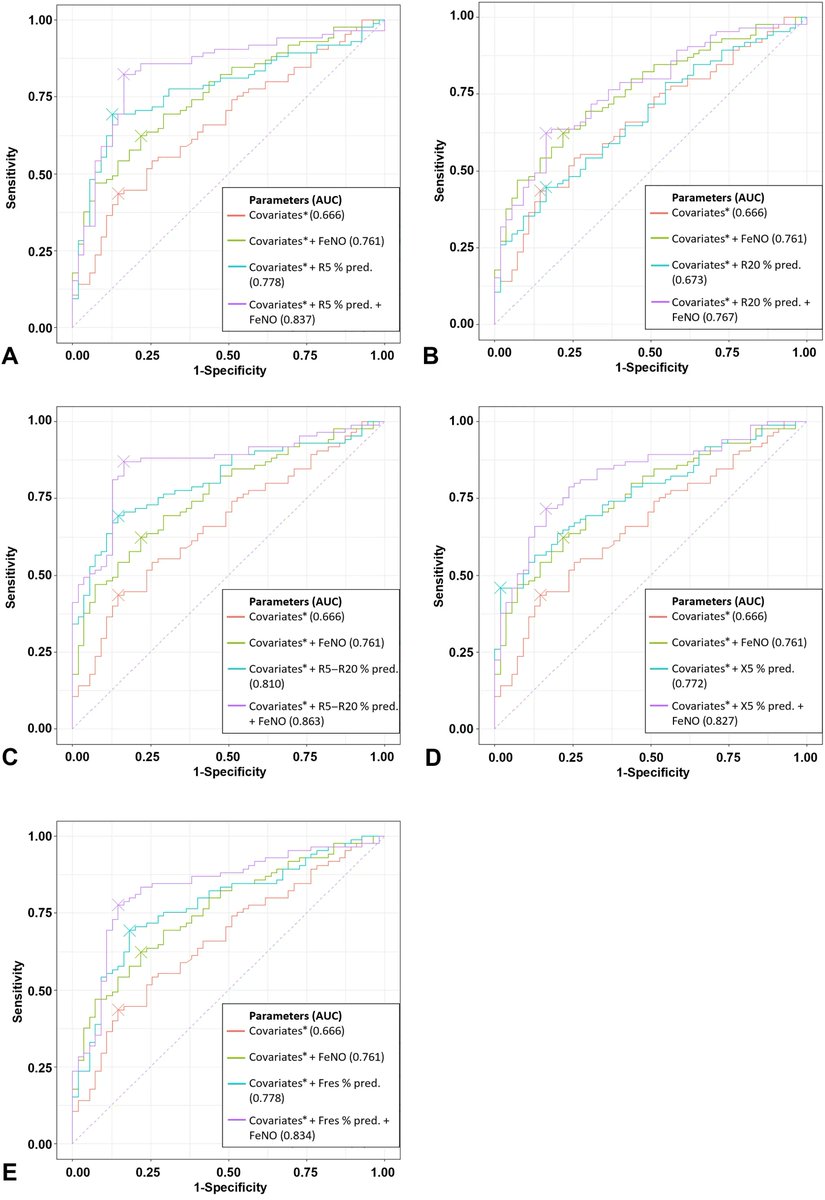 JACIInPractice's tweet photo. In Current Issue! Assessing #Asthma #Control by Impulse #Oscillometry and Fractional Expiratory #Nitric #Oxide in #Children With Normal Spirometry https://t.co/ymIsONVVOE https://t.co/PcgoMRHs3u