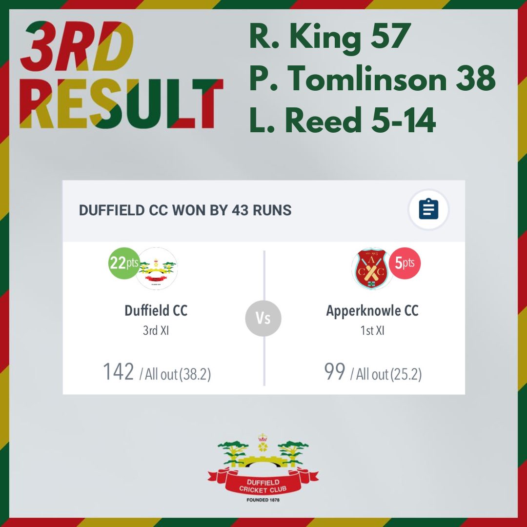 Final Weekend Results ⬇️ 7️⃣ The 1st XI finished 7th in Division 1 following the loss to @southwingfieldcc. 🏆 The 2s were promoted as Champions of Div 5N after a victory at @darleydalecc. 8️⃣ The 3s first season in Div 6N was one of consolidation, as the Thoras finished 8th!