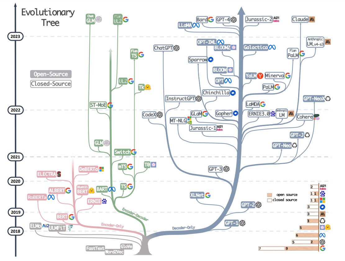 LukeEMarkham's tweet image. AI evolutionary tree 🌴🤖

🎯The emergence of LLM prompting was surely a milestone in the democratization of AI. LLMs could have easily been powerful, but hard to operate; indeed many of the early models were designed to perform a specific task that was unconfigurable at…