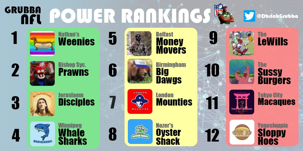 DbrickGrubba's tweet photo. A big shakeup at the top following some big scores- and big injuries. Who will win as the new #1 Weenies battle the #2 Prawns for Grubba supremacy? Can the Big Dawgs survive without a full Chubb? Why is Ethan's laptop so sticky? All this and more coming up in Week 3! https://t.co/osOkd5WEVc