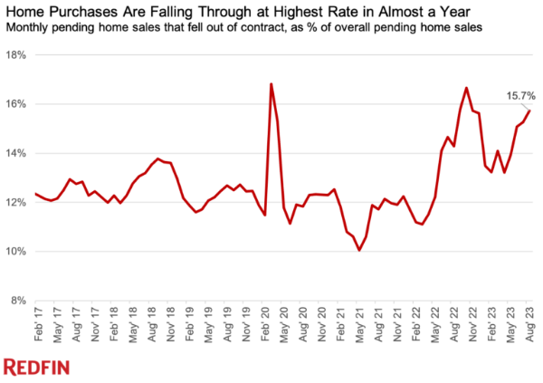 charliebilello's tweet photo. 60k US home purchases were canceled in August, which equates to 15.7% of all homes under contract. That's the highest cancellation percentage since October 2022. https://t.co/zZ69PDa5ut