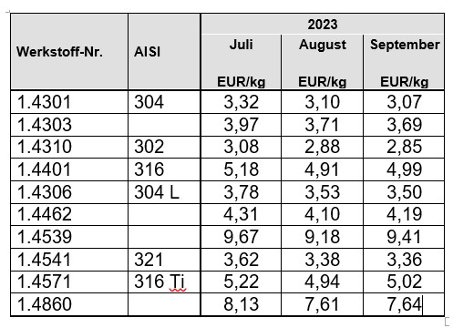 althoffloetters's tweet photo. Legierungszuschläge 3. Quartal 2023.
#draht #medizin #iserlohn #drahtzieherei #metall #hemer #nrw #metall https://t.co/qMYrmdDNyN