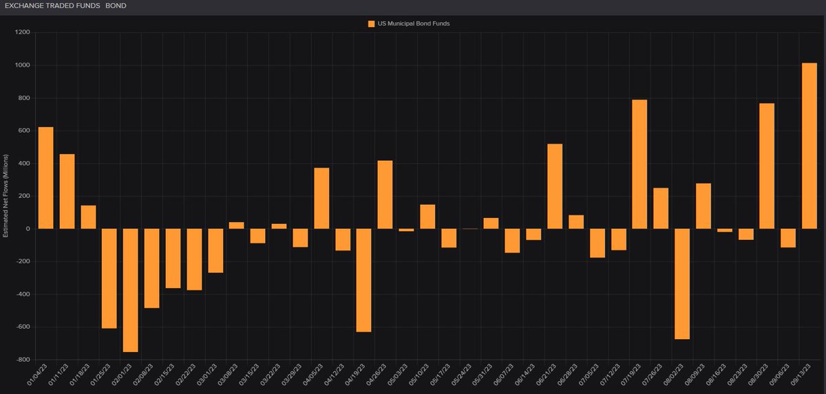 U.S. Weekly #FundFlows Insight Report from <a href="/JackRFischer/">Jack Fischer</a>: municipal bond fund #ETFs record largest weekly inflow of the year. lseg.group/3LrGolP #funds #fundinsights