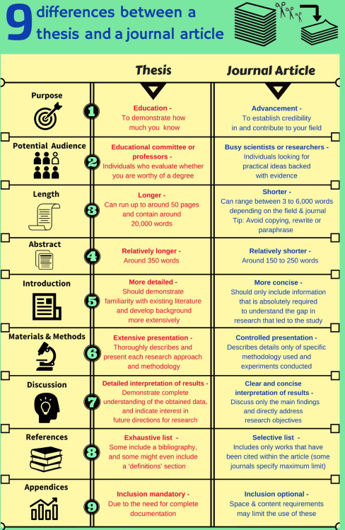 ShaheryarShafi_'s tweet photo. 9 Things You Didn’t Know About the Difference Between a Thesis and a Journal Article #thesisfacts #journalfacts #academicinsights #phdtips #researchideas #phdjourney #ResearchTips #AcademicSuccess #researchtips #epitwitter #MedTwitter #phchat #acwri https://t.co/F5tyqJxfva