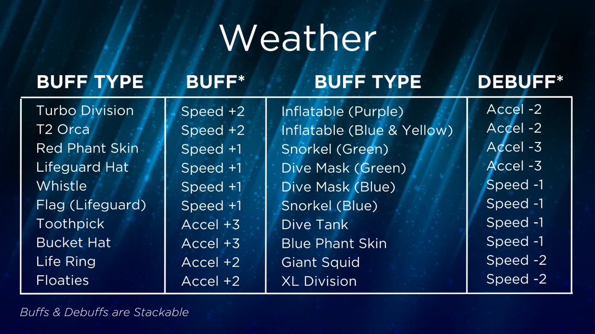 oceanracinggame's tweet photo. Last day to register for Slip &amp; Slide 6!

❤️‍🔥 Check out the Buffs &amp; Debuffs below for Weather &amp; Roles!

🏁 Livestream Racing: September 20-22 @ 3pm EST 

#oceanracingleague #nftracing https://t.co/X0AOdbuKFq
