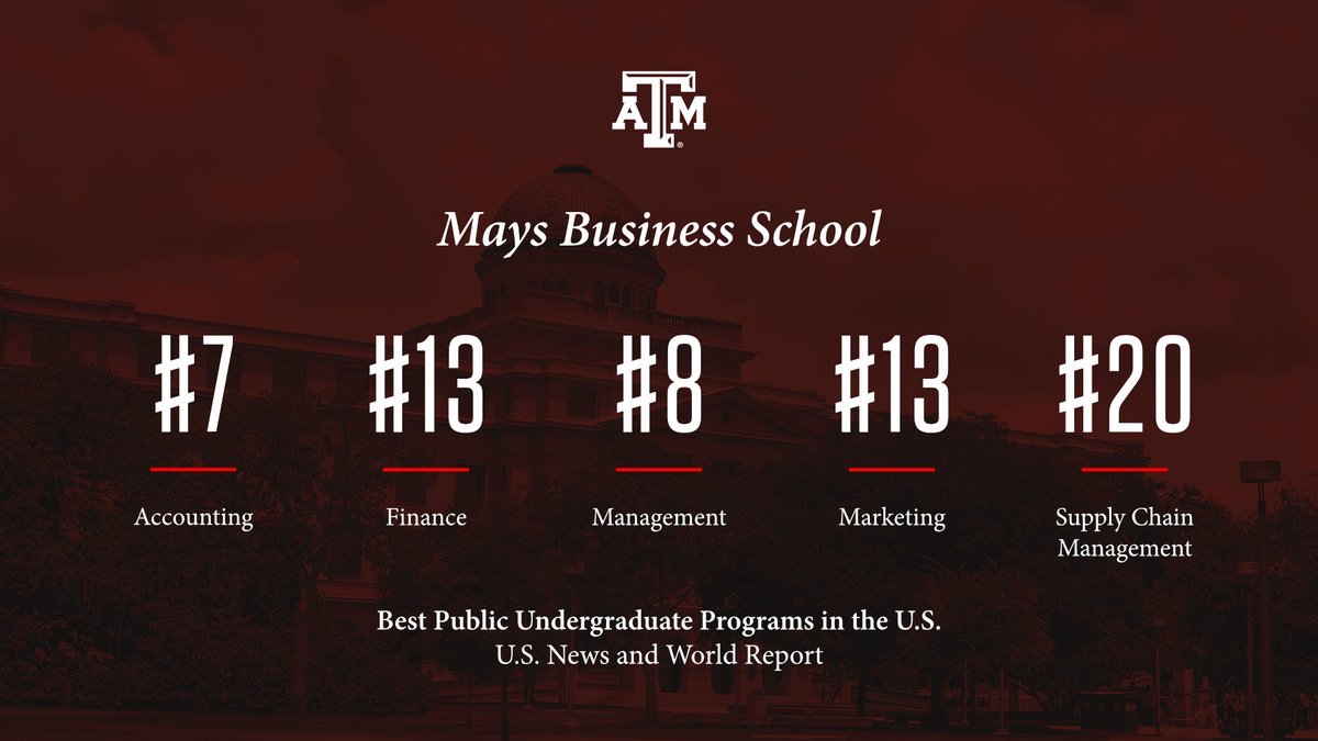 Mays Business School has received another strong ranking from U.S. News and World Report for our undergraduate programs! Mays Business School Undergraduate Ranking: No. 18 among all public business schools! Read more about this achievement here: today.tamu.edu/2023/09/18/tex…