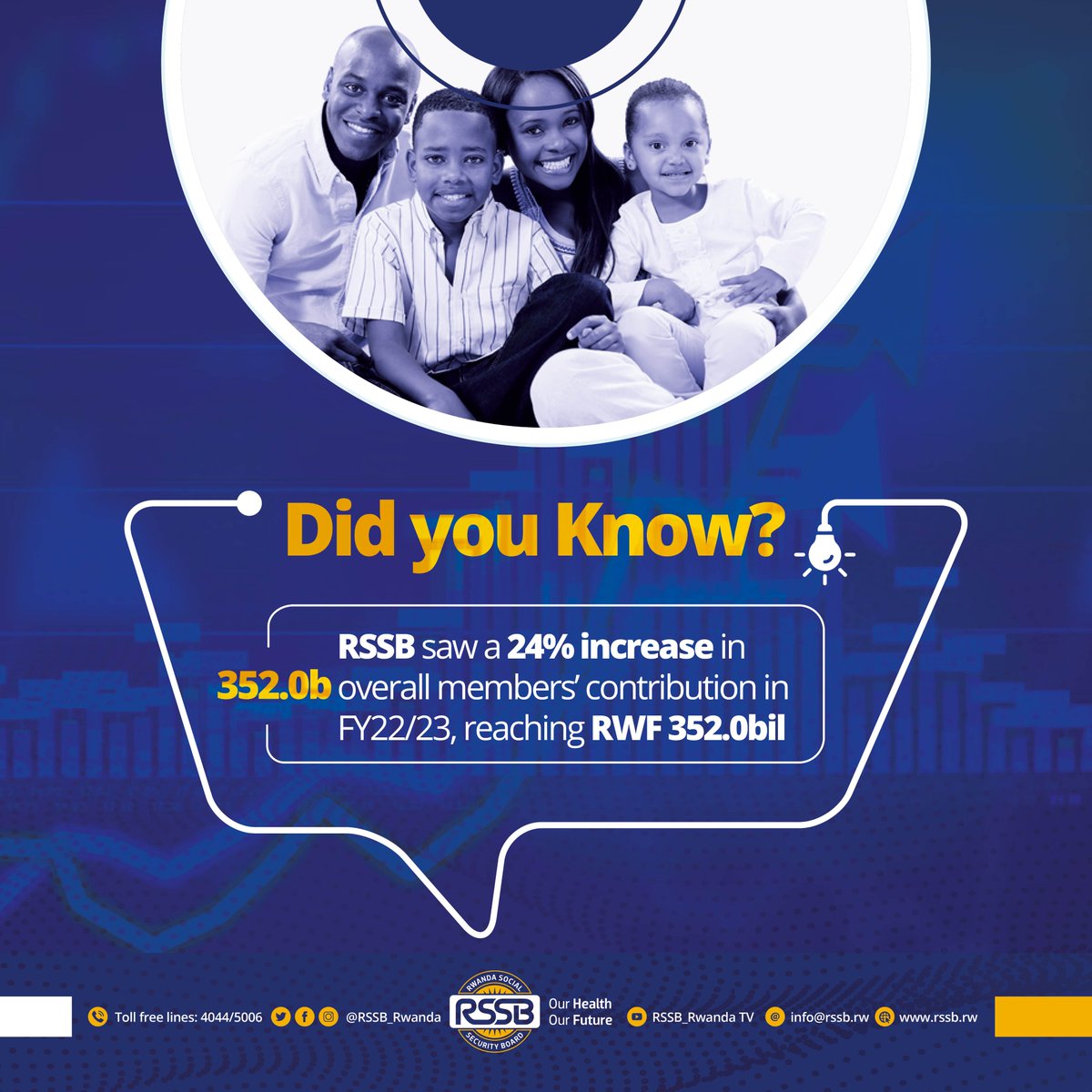 RSSB_Rwanda's tweet photo. Did you know? RSSB saw a 24% increase in overall membersβ contribution in FY22/23, reaching RWF 352bn.
#RSSBPerformance22_23 https://t.co/5PsldZ6jvC