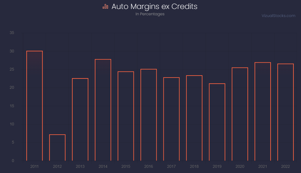 Mathleu_L's tweet photo. Je pense qu’il est largement temps d’écrire un peu (beaucoup) sur Tesla. L’entreprise et son CEO font énormément parler d'eux sur les réseaux, parfois en bien… Souvent pour les dénigrer ! 

Et il faut avouer que l'entreprise mais surtout son chef d'orchestre peuvent déraper de temps en temps ! Certains aimeront, d'autres critiqueront.

Mais l’entreprise est sans aucun doute disruptive dans le monde de l’automobile, mais pas seulement. Et je suis personnellement un grand fan d’Elon Musk, de ce qu’il fait et veut faire. 

Mais investir n’a rien à voir avec ce qu’on aime et tout à voir avec faire de l’argent.

Tu peux acheter les produits ou services d'une entreprise que tu aimes, mais pas son stock. 

Il suffit de regarder $DIS en ce moment, une entreprise que j’aime profondément (énorme fan de la reine des neiges, tu peux me juger) pourtant…

Mais revenons à Tesla! 
Avant tout, je ne suis pas investi dans l’entreprise actuellement. J’attendais (comme un idiot) une entrée parfaite aux 100$ qui n’est jamais venue et je m’en mords aujourd’hui les doigts. On apprend tous les jours.

[Entreprise]

Tesla est certainement connu de toutes les personnes qui liront ces mots mais entrons dans les détails rapidement. 

Célèbre pour sa marque de voitures électriques et son système de pilote automatique qui n’était qu’un rêve impossible il y a encore quelques années (comme faire atterrir les propulseurs des fusées. Imaginez ça. Impossible).

On les croise désormais toutes les cinq minutes sur nos routes Européennes. Pas étonnant lorsque l'on voit la croissance exponentielle des livraisons de la marque.

Il faut dire que leurs voitures ont de la gueule…

Et qu’elle est en plus largement profitable. Et ce… Depuis quasiment toujours, n’en déplaise aux détracteurs, avec une marge d’à peu près 25% sur chaque vente. 

À titre de comparaison, Ford, General Motors ou encore Toyota tournent autour des 20%. Et Lucid, le fameux Tesla killer, à …. Ah non, à perte. Pardon.

Mais ce que beaucoup ignorent c’est que les voitures électriques ne sont pas la seule activité de Tesla et on pourrait ici raviver le conflit : Entreprise tech ou constructeur automobile ? 

La vérité c’est que personnellement je m’en fou, Tesla peut tout faire, la catégorie dans laquelle vous voulez la placer m’importe peu.

Quoi qu’il en soit, en plus des voitures, Tesla est impliqué dans le secteur de l’énergie (solaire principalement) et dans la tech effectivement (on pourrait dire principalement l’IA avec son système de navigation) représenté ci-dessous par les services.

Et les nouveaux secteurs dans lesquels l'entreprise s'installe deviennent profitables.

----------

$TSLA $F $GM $LCID #teslastock #EV #IA #StockMarket #Stock #investissement #investir