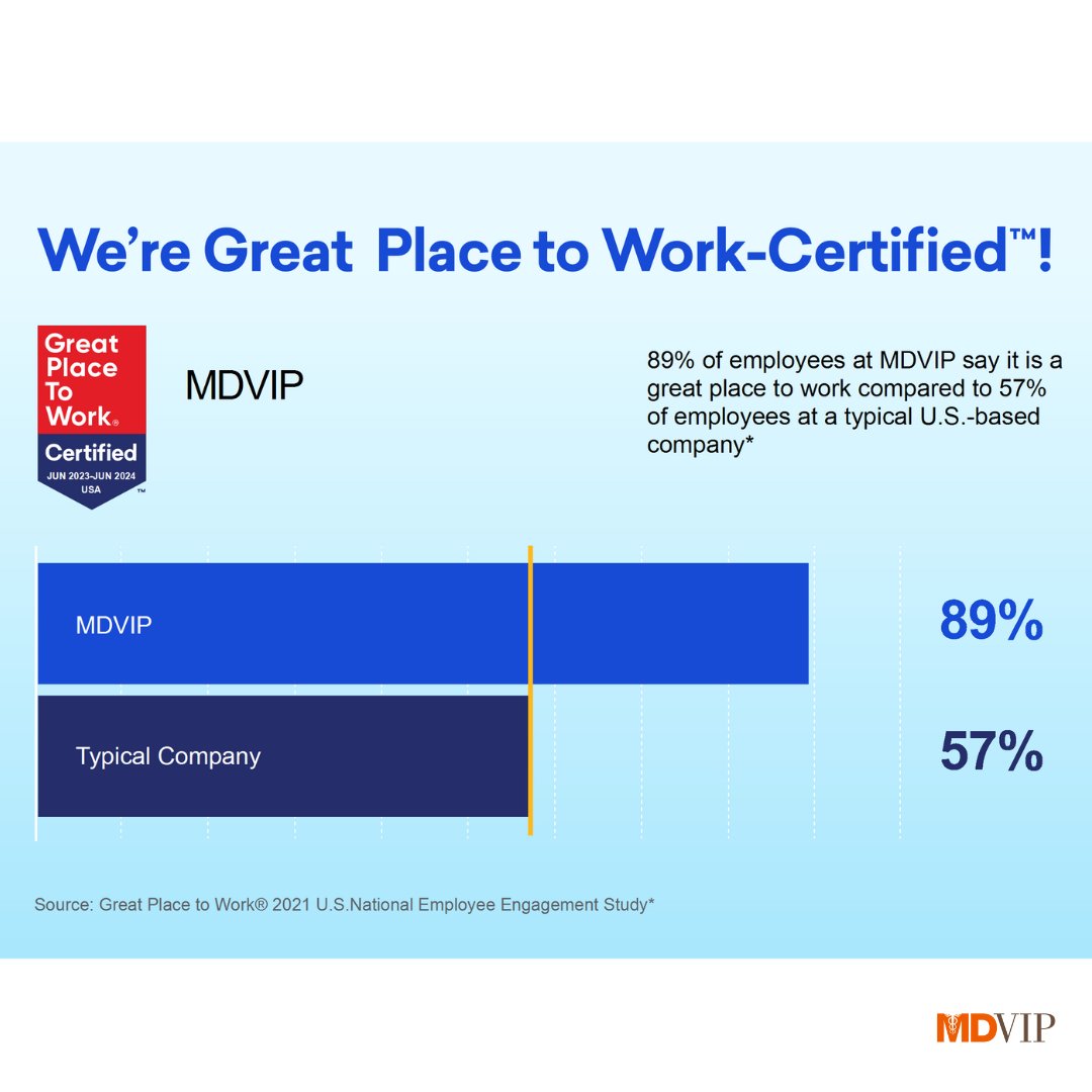 For the third consecutive year, MDVIP has been named by <a href="/FortuneMagazine/">FORTUNE</a> and @gptw_us as one of the 2023 Best Workplaces in Healthcare™! bit.ly/3PFltyh

#BestWorkplaces #GPTWCertified