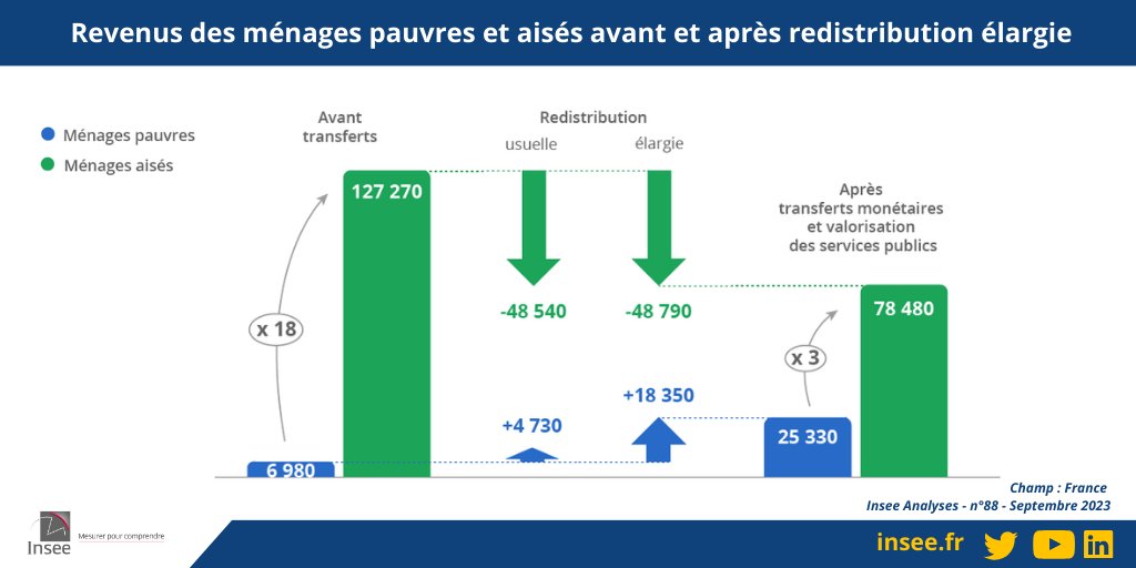 InseeFr's tweet photo. [#Redistribution]
Comment les transferts publics réduisent les inégalités de revenus ?
Cette publication mesure les inégalités de revenus et l’impact de la redistribution élargie aux services publics (santé, éducation, police, défense…).
👉 https://t.co/FlFUqqZ8Tt https://t.co/qEFBmQjluL