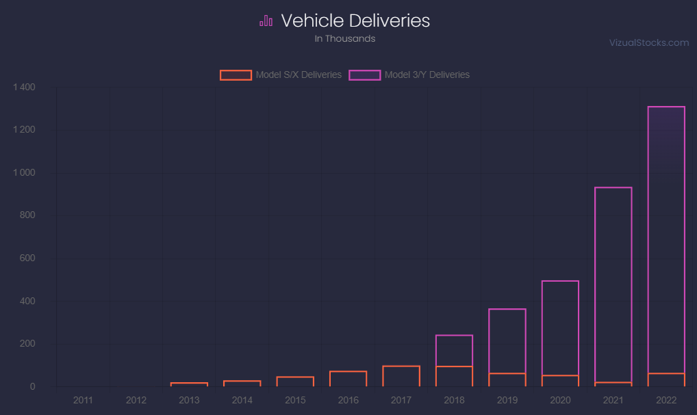 Mathleu_L's tweet photo. Je pense qu’il est largement temps d’écrire un peu (beaucoup) sur Tesla. L’entreprise et son CEO font énormément parler d'eux sur les réseaux, parfois en bien… Souvent pour les dénigrer ! 

Et il faut avouer que l'entreprise mais surtout son chef d'orchestre peuvent déraper de temps en temps ! Certains aimeront, d'autres critiqueront.

Mais l’entreprise est sans aucun doute disruptive dans le monde de l’automobile, mais pas seulement. Et je suis personnellement un grand fan d’Elon Musk, de ce qu’il fait et veut faire. 

Mais investir n’a rien à voir avec ce qu’on aime et tout à voir avec faire de l’argent.

Tu peux acheter les produits ou services d'une entreprise que tu aimes, mais pas son stock. 

Il suffit de regarder $DIS en ce moment, une entreprise que j’aime profondément (énorme fan de la reine des neiges, tu peux me juger) pourtant…

Mais revenons à Tesla! 
Avant tout, je ne suis pas investi dans l’entreprise actuellement. J’attendais (comme un idiot) une entrée parfaite aux 100$ qui n’est jamais venue et je m’en mords aujourd’hui les doigts. On apprend tous les jours.

[Entreprise]

Tesla est certainement connu de toutes les personnes qui liront ces mots mais entrons dans les détails rapidement. 

Célèbre pour sa marque de voitures électriques et son système de pilote automatique qui n’était qu’un rêve impossible il y a encore quelques années (comme faire atterrir les propulseurs des fusées. Imaginez ça. Impossible).

On les croise désormais toutes les cinq minutes sur nos routes Européennes. Pas étonnant lorsque l'on voit la croissance exponentielle des livraisons de la marque.

Il faut dire que leurs voitures ont de la gueule…

Et qu’elle est en plus largement profitable. Et ce… Depuis quasiment toujours, n’en déplaise aux détracteurs, avec une marge d’à peu près 25% sur chaque vente. 

À titre de comparaison, Ford, General Motors ou encore Toyota tournent autour des 20%. Et Lucid, le fameux Tesla killer, à …. Ah non, à perte. Pardon.

Mais ce que beaucoup ignorent c’est que les voitures électriques ne sont pas la seule activité de Tesla et on pourrait ici raviver le conflit : Entreprise tech ou constructeur automobile ? 

La vérité c’est que personnellement je m’en fou, Tesla peut tout faire, la catégorie dans laquelle vous voulez la placer m’importe peu.

Quoi qu’il en soit, en plus des voitures, Tesla est impliqué dans le secteur de l’énergie (solaire principalement) et dans la tech effectivement (on pourrait dire principalement l’IA avec son système de navigation) représenté ci-dessous par les services.

Et les nouveaux secteurs dans lesquels l'entreprise s'installe deviennent profitables.

----------

$TSLA $F $GM $LCID #teslastock #EV #IA #StockMarket #Stock #investissement #investir