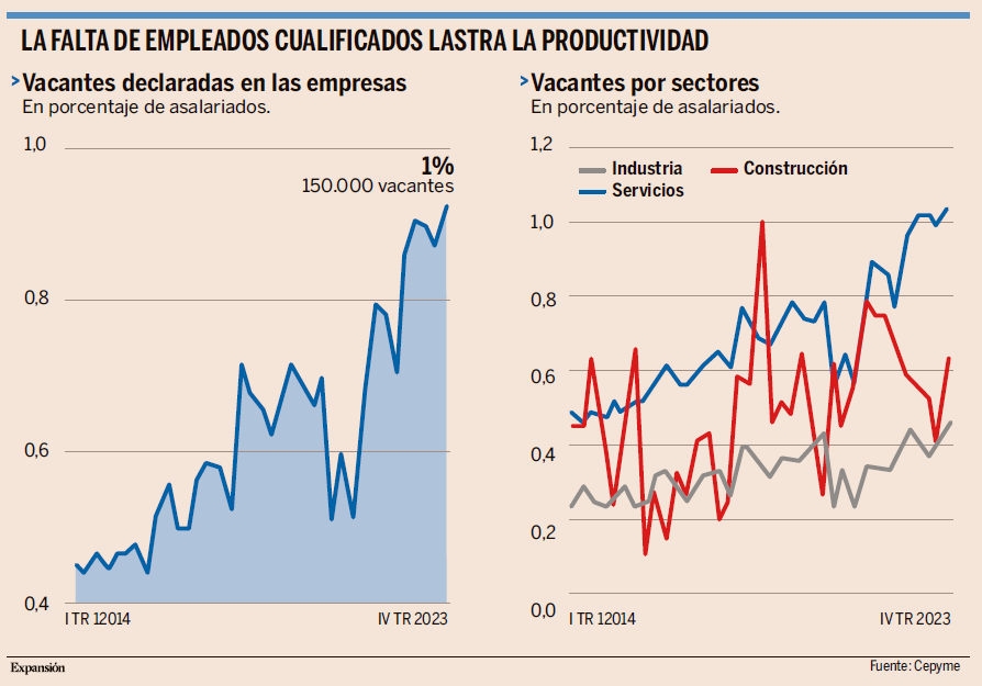 expansioncom's tweet photo. Las empresas no encuentran 150.000 trabajadores por la falta de formación.

Es la cifra más elevada de vacantes que ha tenido nunca el mercado de trabajo.

🖊️ @MiguelValverde4 

https://t.co/jgBNGOX3rN https://t.co/XHZ0bbbdGf
