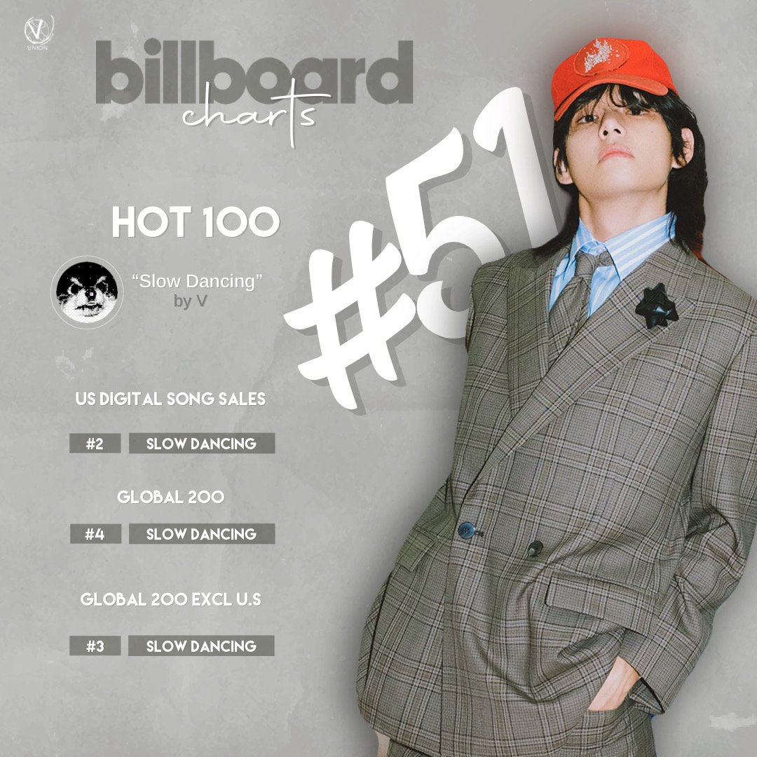 VGlobalUnion's tweet photo. #V re-enters the Billboard Artist 100 at #3 for a NEW Peak as one of the TOP 3 most popular artists across all genres~ Congratulations Taehyung on being the First &amp; Only Kpop Soloist to chart all tracks of a full album on both Billboard Global 200 &amp; Billboard Global 200 Excl. US! https://t.co/cu0UOrsI1K