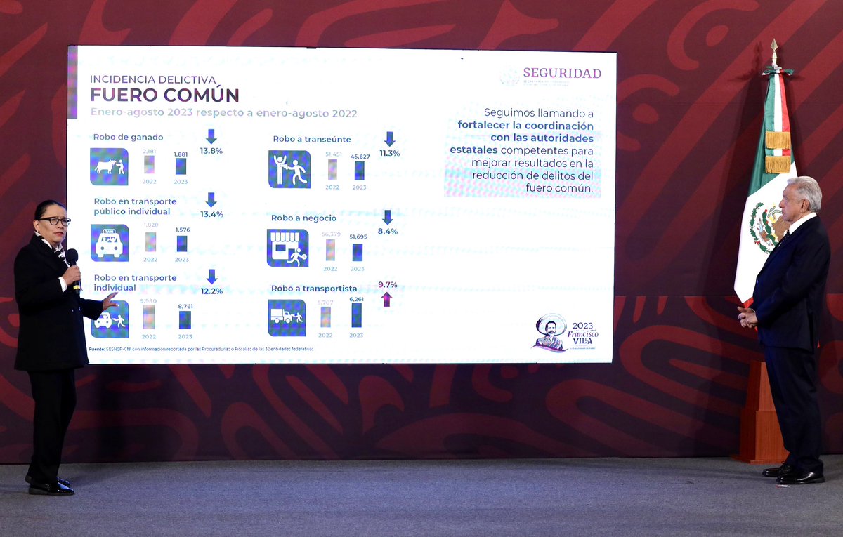 rosaicela_'s tweet photo. En #ConferenciaMañanera, encabezada por el Presidente @lopezobrador_, presentamos el informe de seguridad, en el que se muestra que la incidencia delictiva va a la baja en la mayoría de los delitos, gracias al trabajo de todos los niveles de gobierno. 🇲🇽#JuntosConstruimosLaPaz 🕊️ https://t.co/47sD2JVmP9