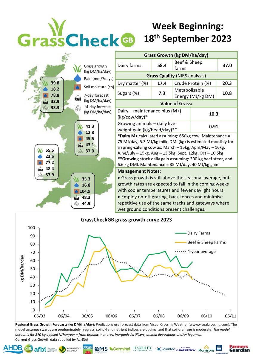 Grass growth is still above the seasonal average, but growth rates are expected to fall in the coming weeks with cooler temperatures and fewer daylight hours @TheAHDB @HybuCigCymru @qmscotland