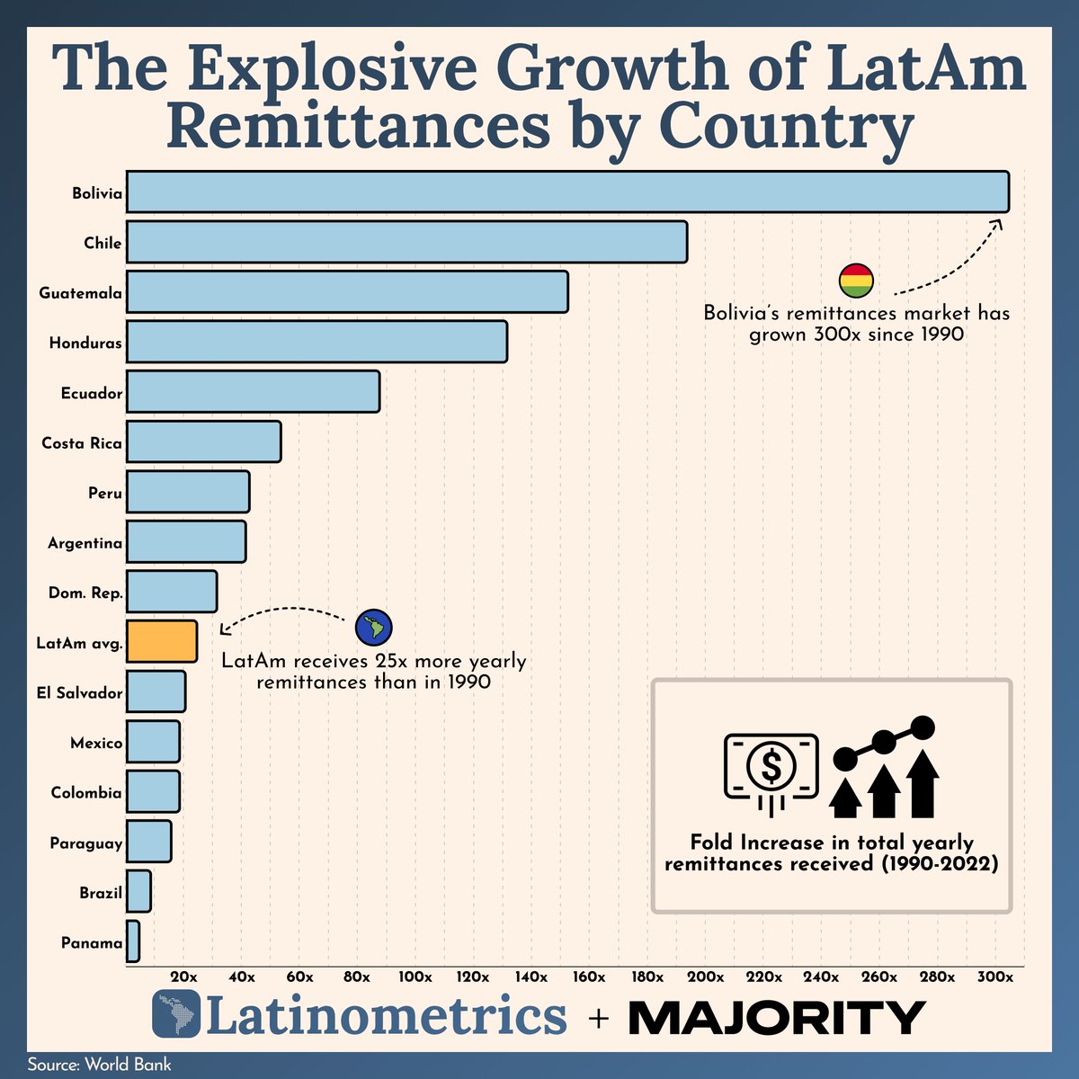 🌎 Where have remittances grown the most? 

From our 'Deep Dive' on remittances (ft. @thisismajority):

The Northern Triangle countries have seen a far more significant jump in money coming in—to say nothing of complete wildcards such as Bolivia, in which relative numbers have