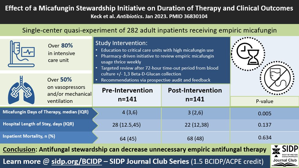 Who has jumped on the antifungal stewardship train and implemented a similar program? 🍄🍄🍄

<a href="/HelenLeeSH/">Helen S Lee</a> and Taylor Ackling review this recent publication on #micafungin stewardship for the <a href="/SIDPharm/">SIDP</a> Journal Club Series (sidp.org/BCIDP), worth 1.5h of ACPE/BCIDP Credit!