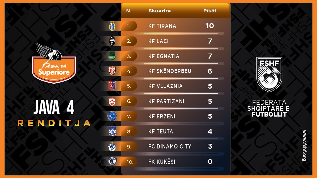 FSHForg's tweet photo. 🗓 Java 4️⃣

📄Rezultatet dhe renditja e Abissnet Superiore ✅

#futboll #fshf #abissnetsuperiore #java4 https://t.co/LgHjsTJCRi